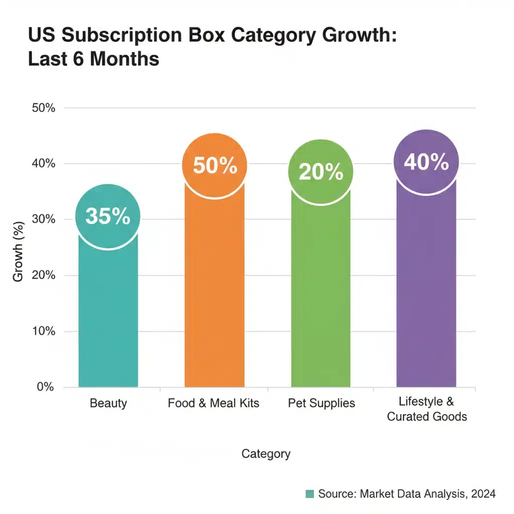 Bar chart showing growth of various subscription box categories in the US
