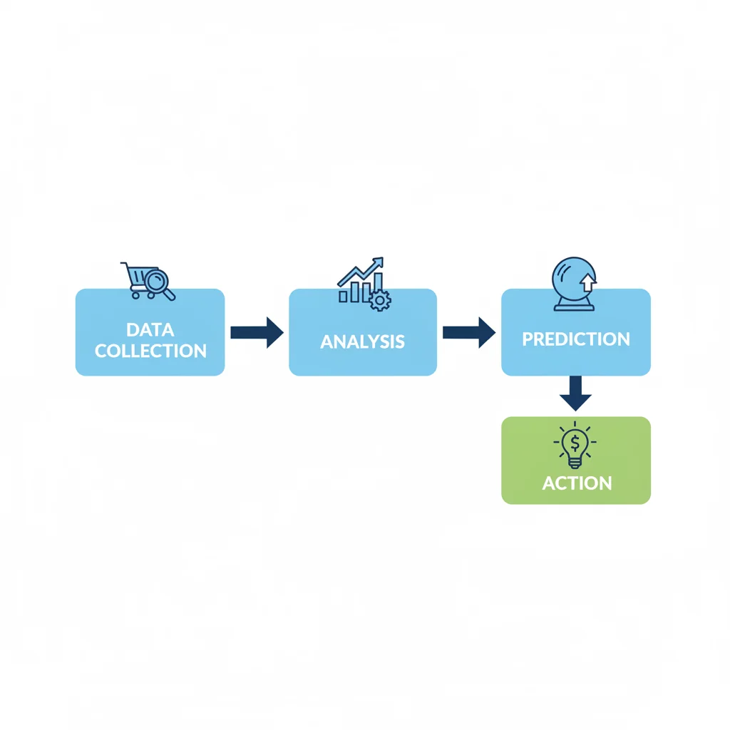 Flowchart of predictive analytics process in merchandising
